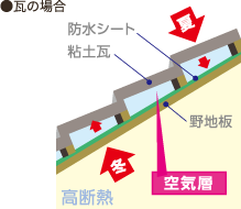 瓦の場合