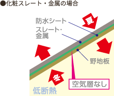 化粧スレート・金属の場合